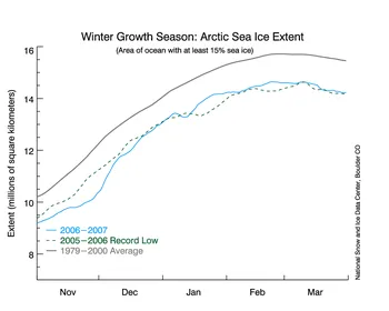 time series graph