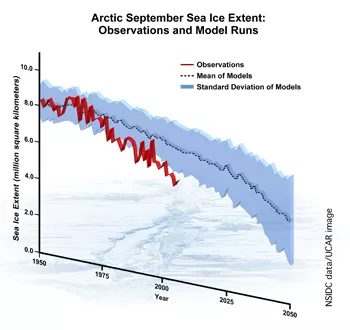 observations and model runs graph