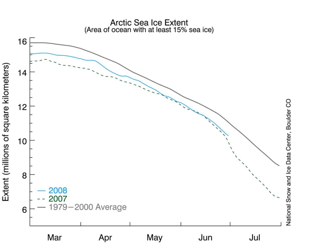  Daily sea ice extent; the blue line indicates 2008