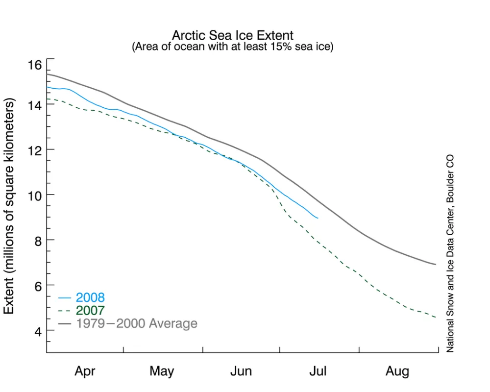 Line graph of daily sea ice extent.