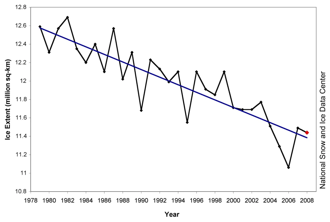 Line Graph of average June ice extent for 1979 through 2008