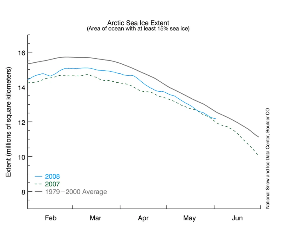  Daily sea ice extent; the blue line indicates 2008