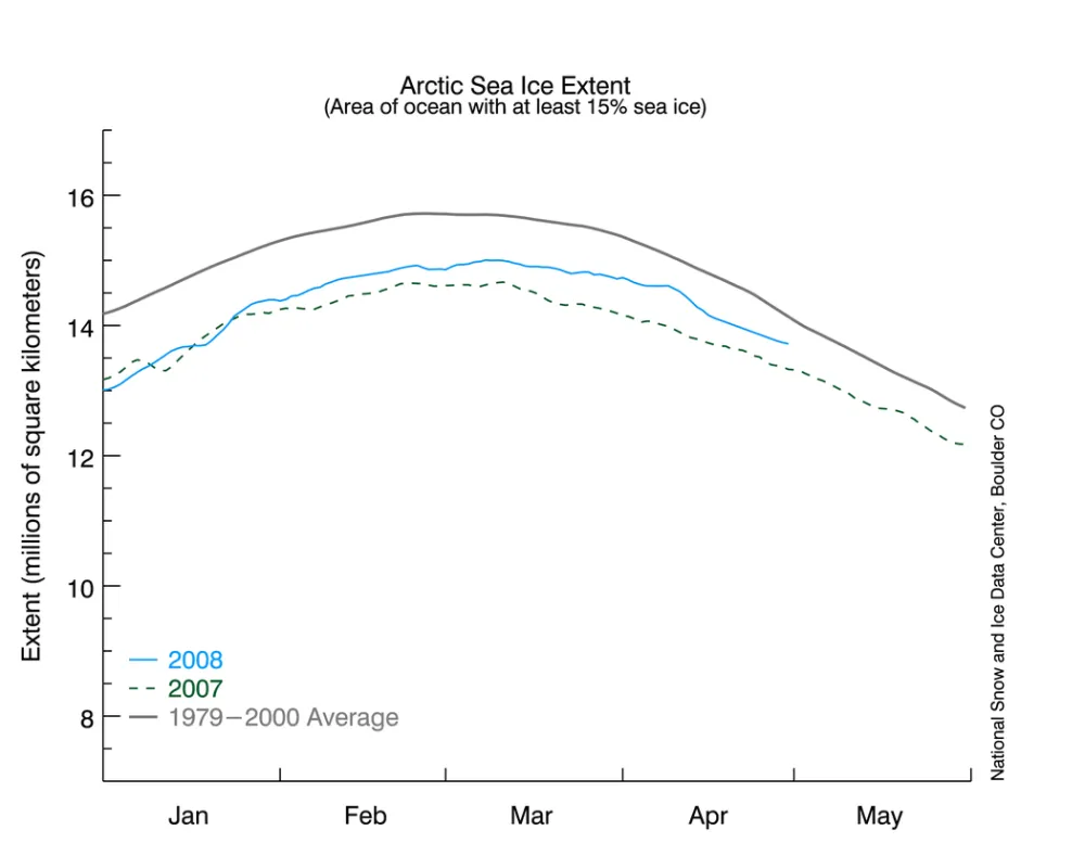  Daily sea ice extent; the blue line indicates 2008