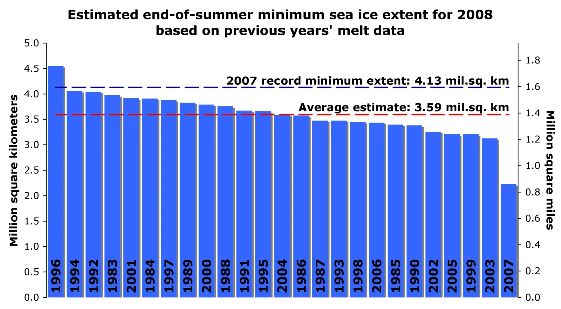  This bar plot shows estimates of sea ice extent