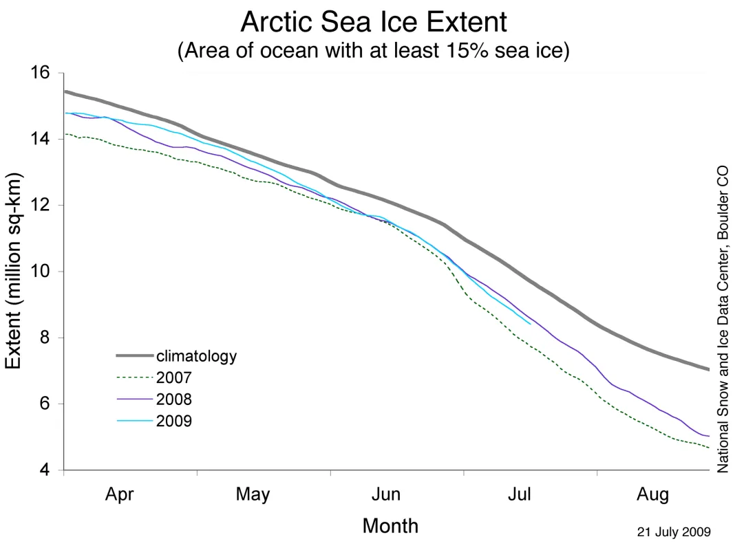 The line graph above shows daily sea ice extent as of July 21, 2009.