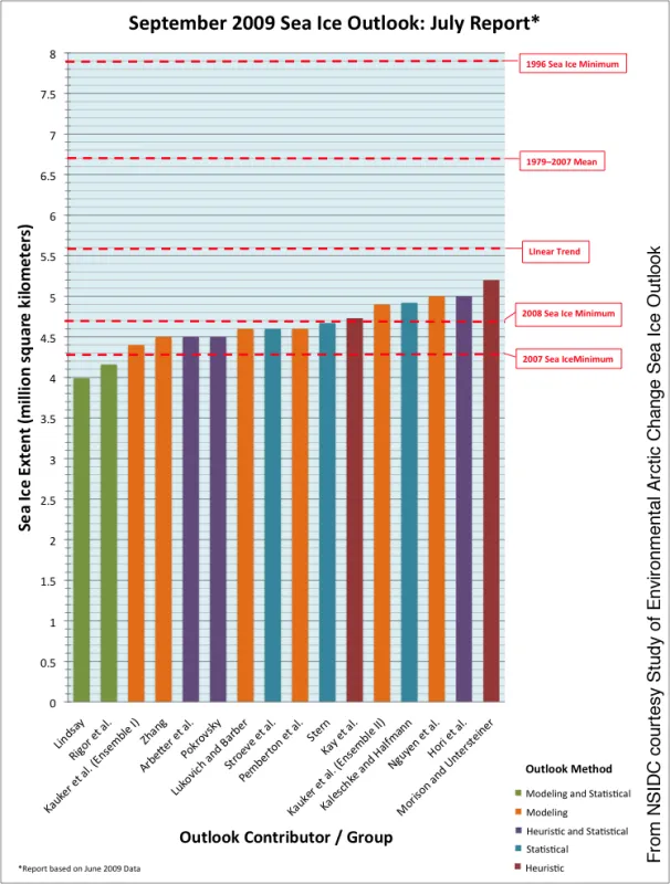 Bar graph of September 2009 Sea Ice Outlook