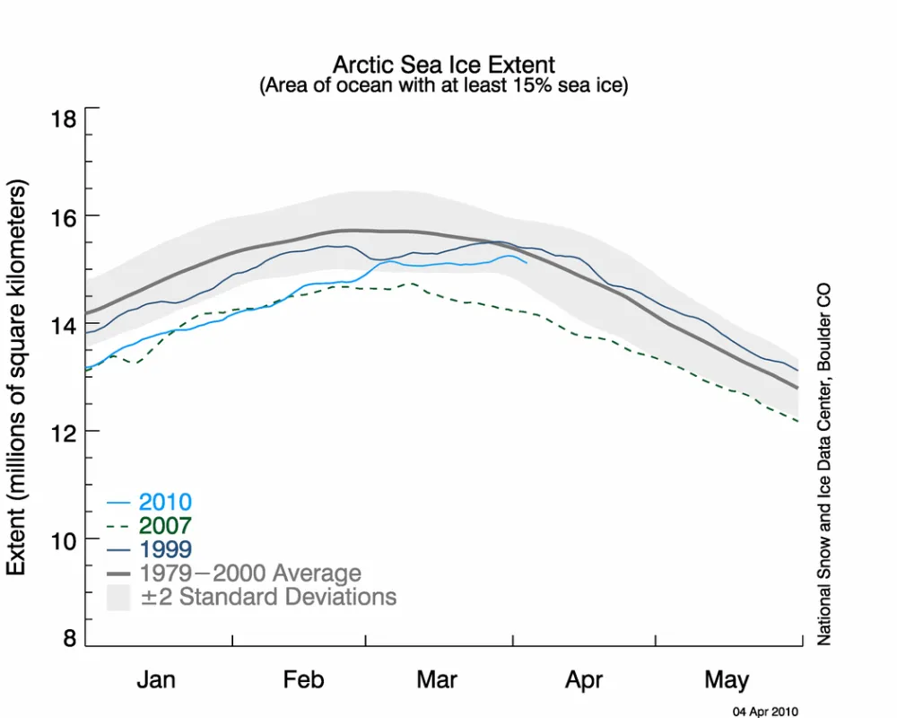  The graph above shows daily sea ice extent as of April 4, 2010. 