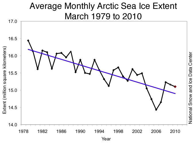  Monthly March ice extent for 1979 to 2010 shows a decline of 2.6% per decade.