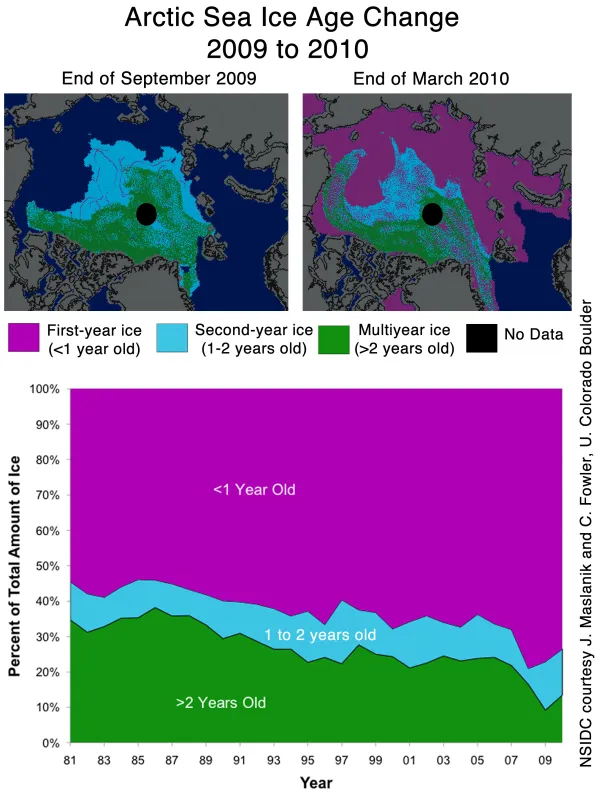  These images show the change in ice age from fall 2009 to spring 2010.