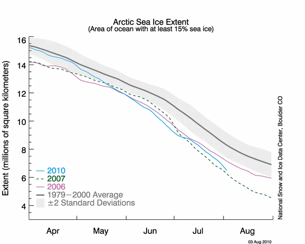 The line graph above shows daily Arctic sea ice extent as of August 3, 2010.