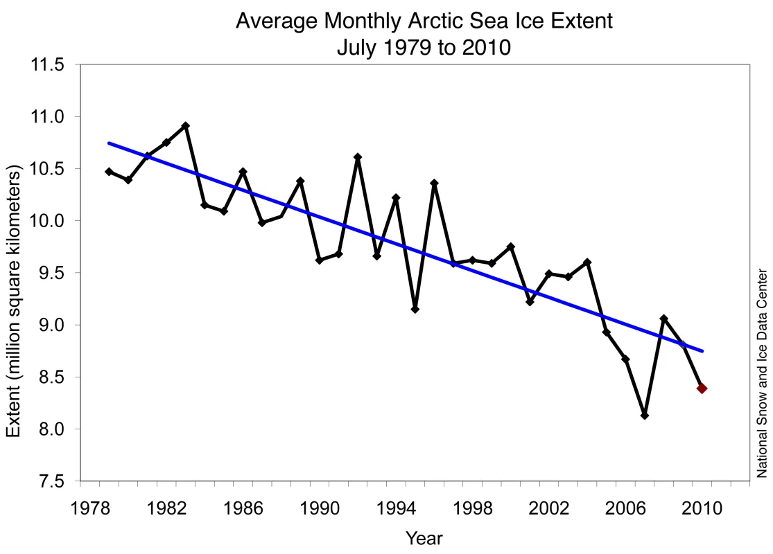 The line graph shows the monthly July ice extent for 1979 to 2010 shows a decline of 6.4% per decade.