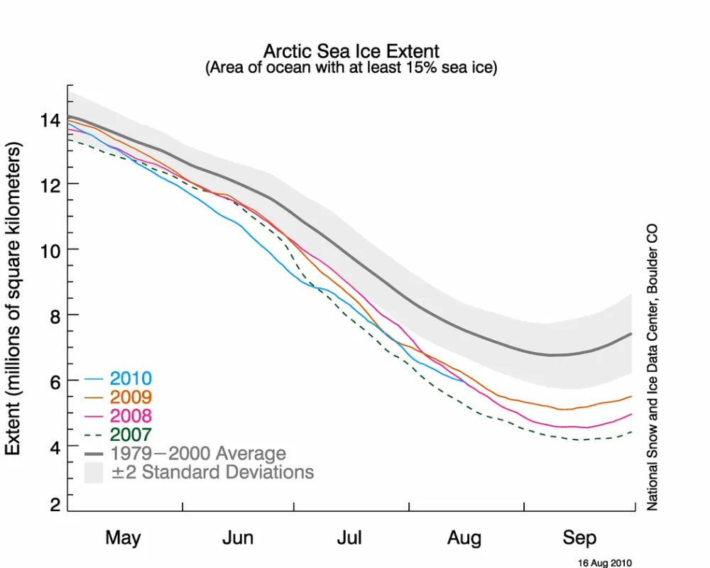  The line graph above shows daily Arctic sea ice extent as of August 16, 2010.