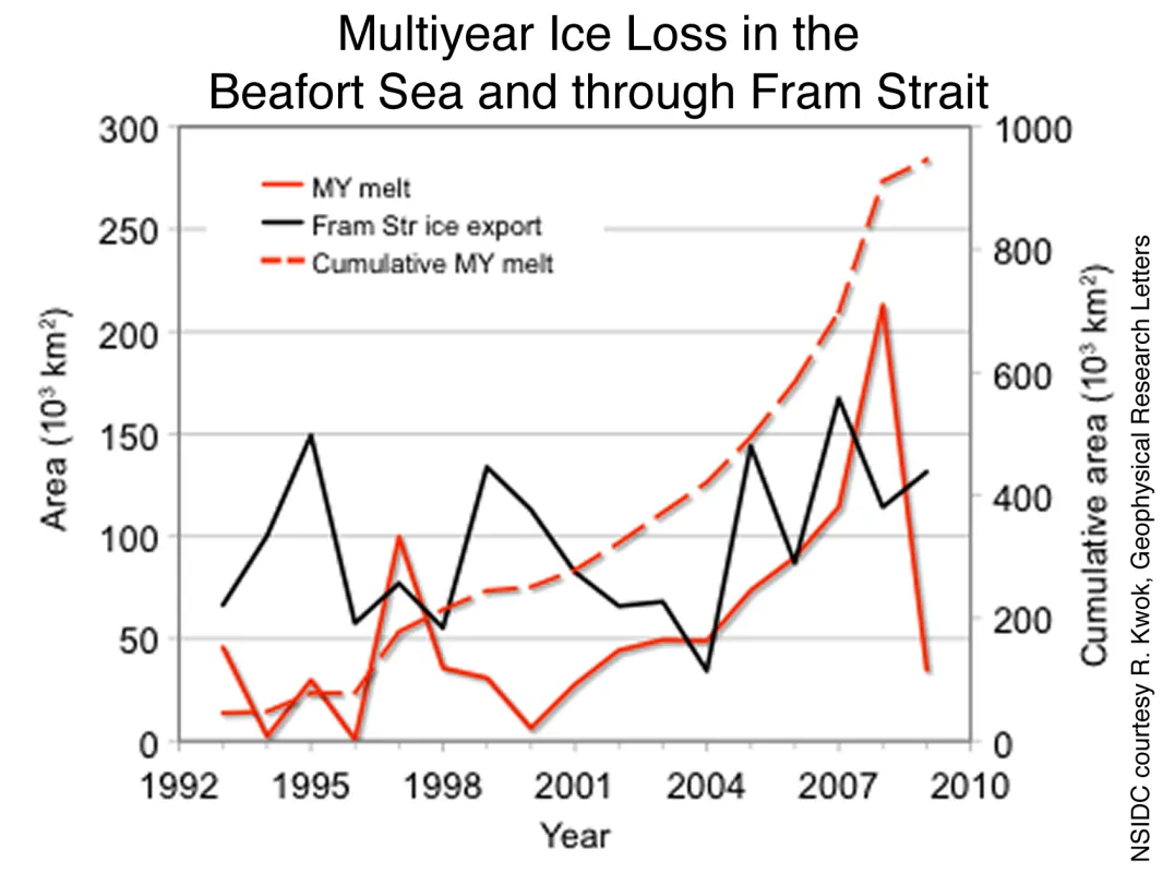 The solid red line shows the annual multiyear ice loss in the Beaufort Sea. Dashed red shows the cumulative multiyear ice loss in the Beaufort Sea.