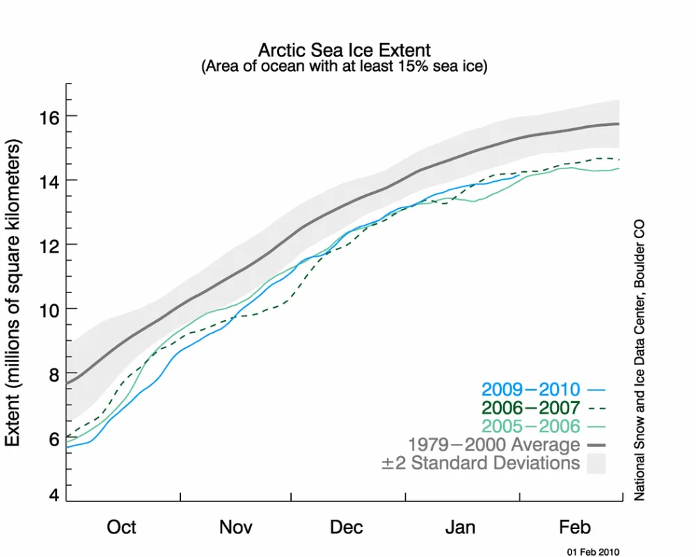  The graph above shows daily sea ice extent as of February 1, 2010.