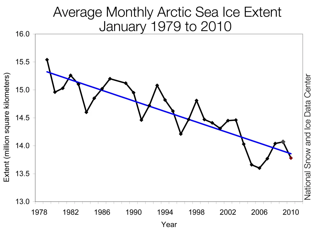  Monthly January ice extent for 1979 to 2010 shows a decline of 3.2% per decade.