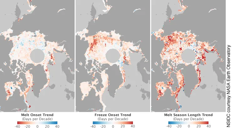 This map of the Arctic shows how earlier melt onset (left) and later freeze onset (middle) have contributed to a longer melt season (right), over the past 30 years.