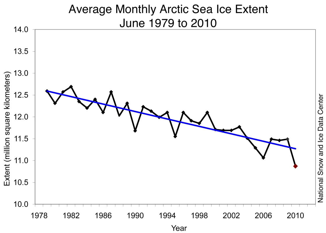 Line graph of monthly June ice extent for 1979 to 2010 shows a decline of 3.5% per decade.