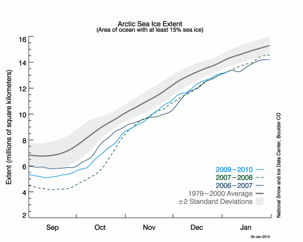  The graph above shows daily sea ice extent as of January 4, 2010.