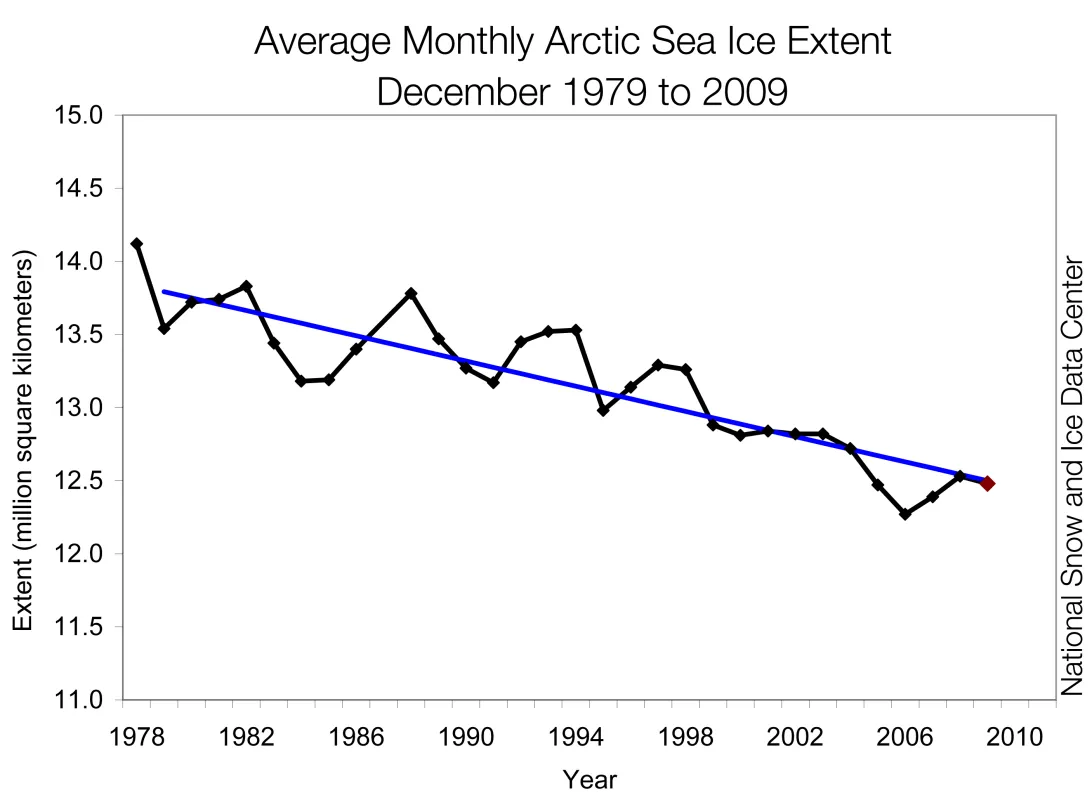  Monthly December ice extent for 1979 to 2009 shows a decline of 3.3% per decade. 