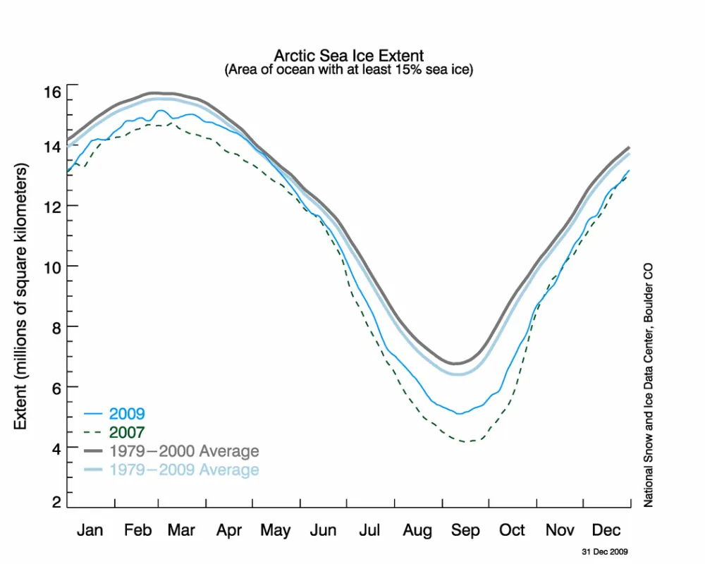 The daily time series for 2009. The gray line shows the 1979 to 2000 climatology, thick blue-gray indicates the 1979 to 2009 climatology, dashed green shows 2007, and 2009 is shown in sky blue.