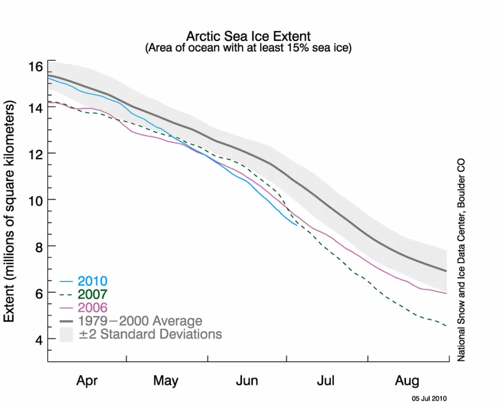  The graph above shows daily Arctic sea ice extent as of July 5, 2010.