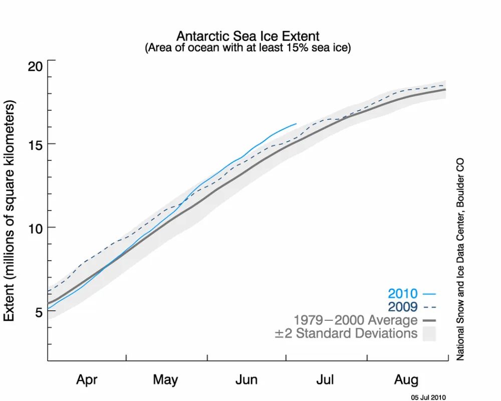 The line graph above shows daily Antarctic sea ice extent as of July 5, 2010.