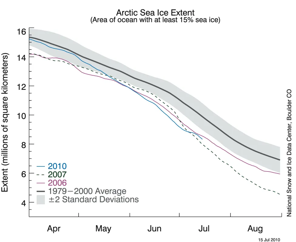 The graph above shows daily Arctic sea ice extent as of July 15, 2010.