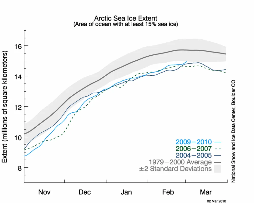 The graph above shows daily sea ice extent as of March 2, 2010. The solid light blue line indicates 2009/2010; dashed green indicates 2006/2007; dark blue shows 2004/2005 (the record low for the month of February); and solid gray indicates average extent from 1979 to 2000.