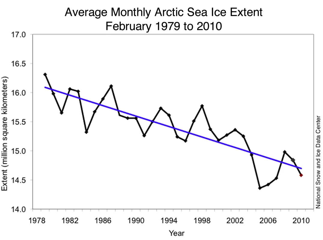  Monthly February ice extent for 1979 to 2010 shows a decline of 2.9% per decade. 