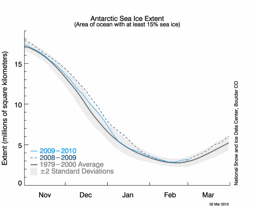 The graph above shows daily Antarctic sea ice extent as of March 2, 2010.