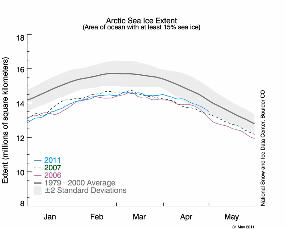  The graph above shows daily Arctic sea ice extent as of May 1, 2011, along with daily ice extents for previous low-ice-extent years in the month of April. 