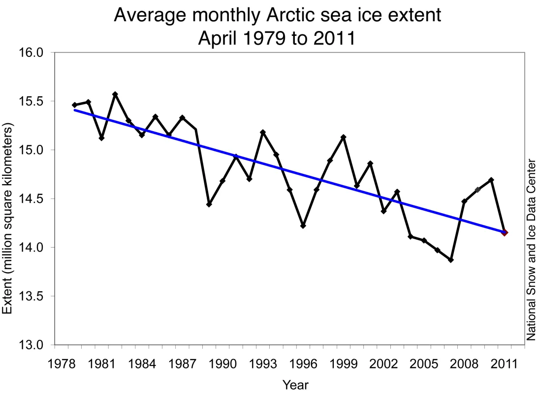 Monthly April ice extent for 1979 to 2011 shows a decline of 2.6% per decade. 