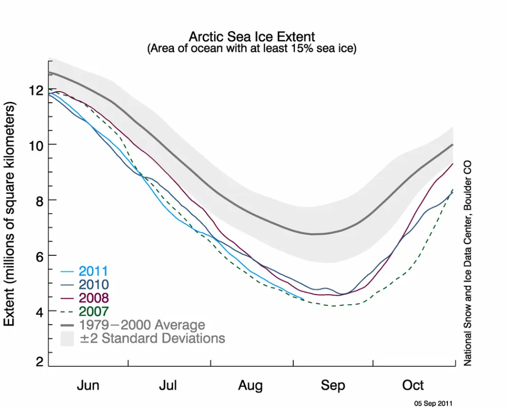 The line graph above shows daily Arctic sea ice extent as of September 5, 2011.