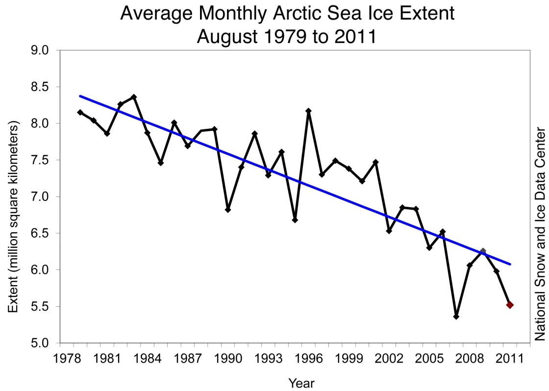 Line graph monthly August ice extent for 1979 to 2011 shows a decline of 9.3% per decade.