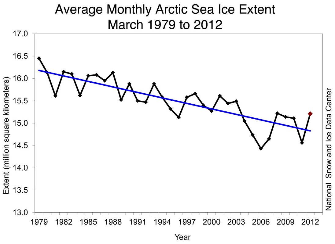 Line graph of monthly March ice extent for 1979 to 2012 shows a decline of 2.6% per decade.