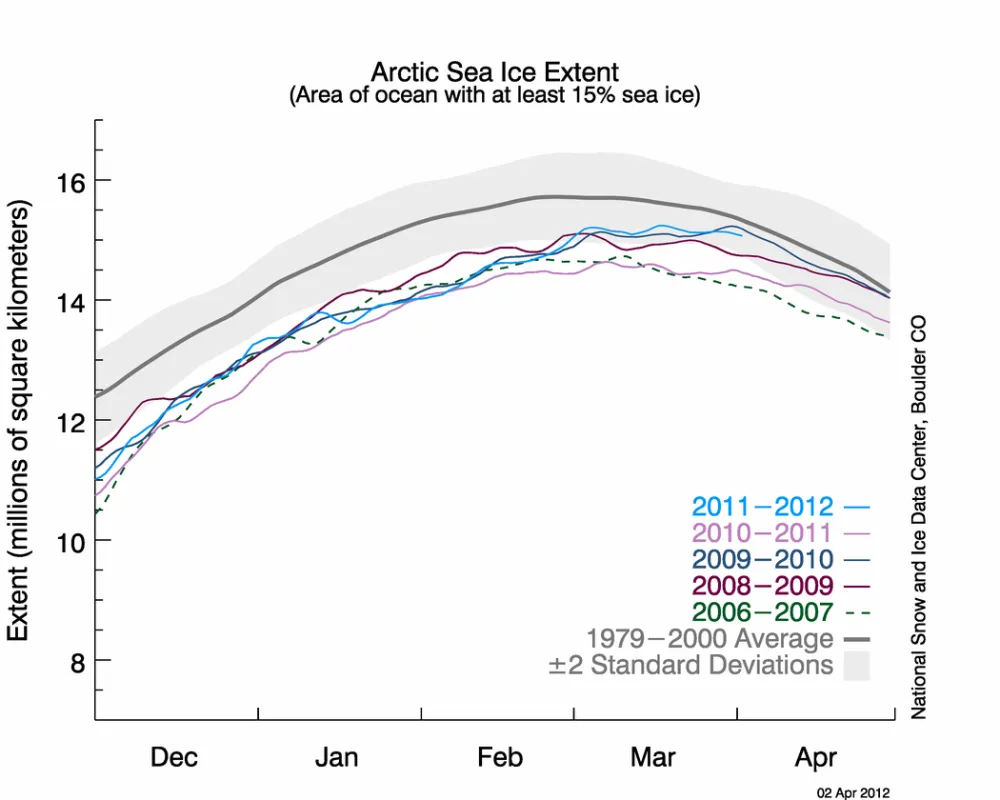 The line graph above shows daily Arctic sea ice extent as of April 2, 2012, along with the ice extents for the previous four years.