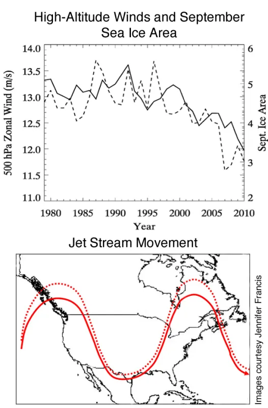 The top image shows a decline in upper-atmosphere winds over the last 30 years that mirrors the decline in sea ice over the same time period. The bottom image shows the expected change in trajectory of the jet stream compared to the current jet stream trajectory.