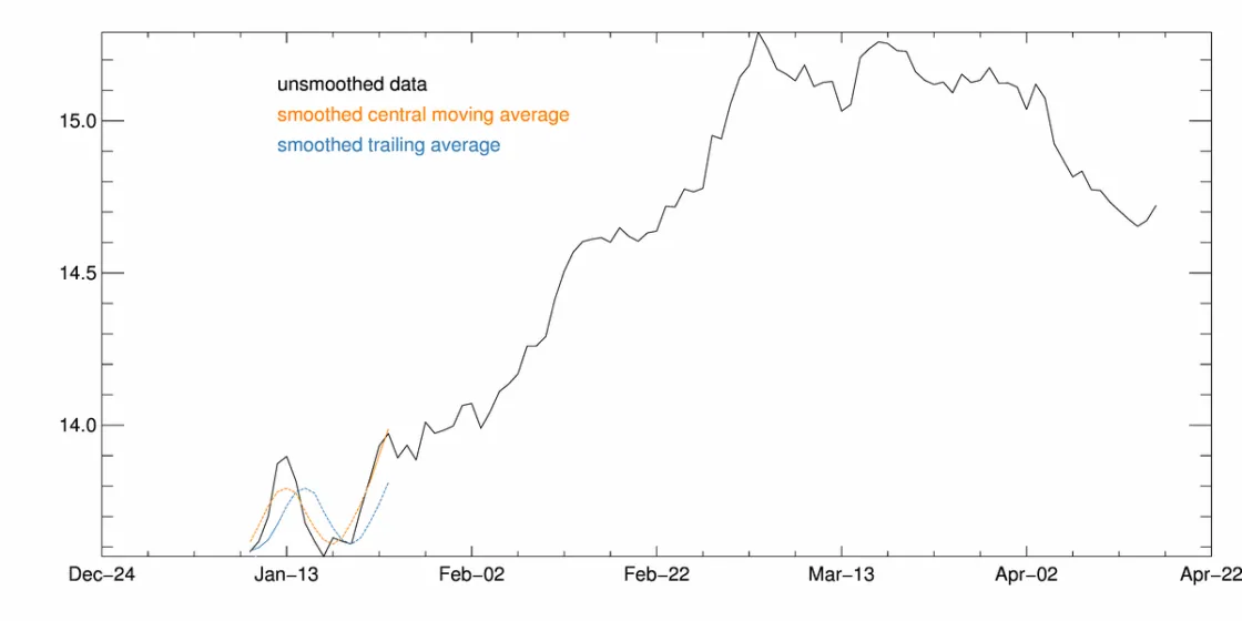 The graph above shows sea ice extent data graphed using the old method, a five-day centered mean (orange line), and the new method, a five-day trailing mean (blue line). 