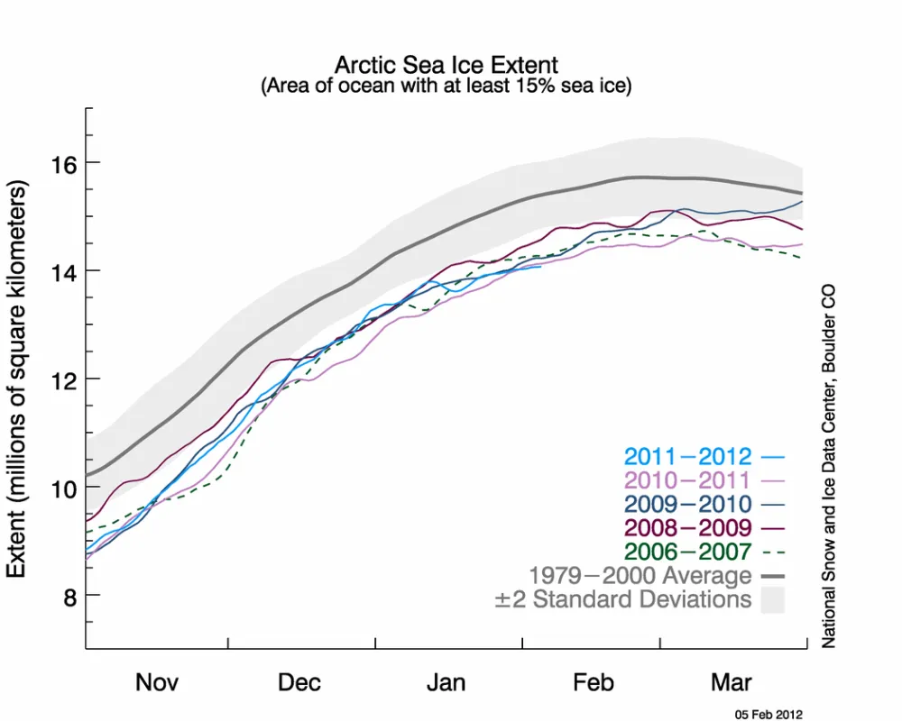 The line graph above shows daily Arctic sea ice extent as of February 5, 2012.