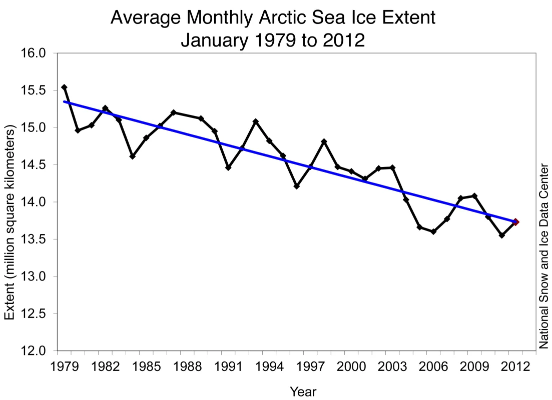 Line graph of monthly January ice extent for 1979 to 2012 shows a decline of 3.2% per decade.