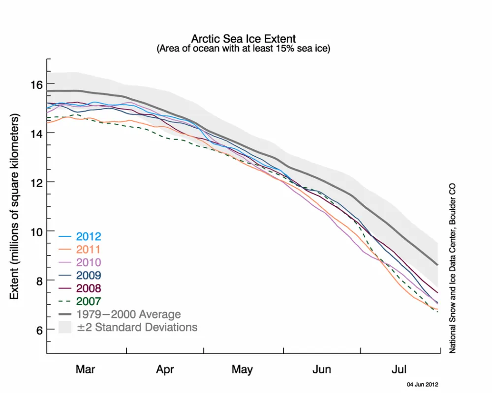 The line graph above shows Arctic sea ice extent as of June 4, 2012.