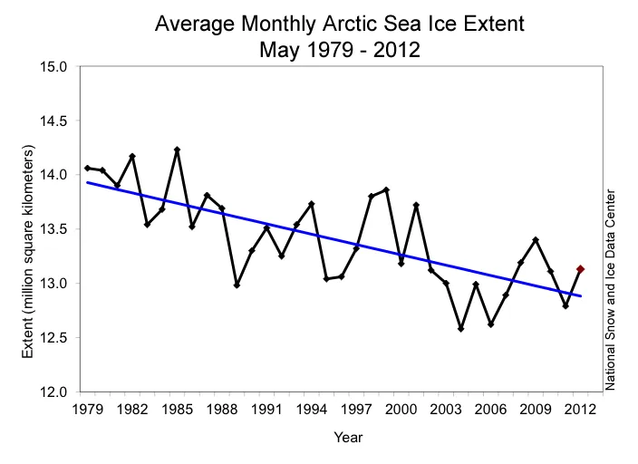 Line graph of monthly May ice extent for 1979 to 2012 shows a decline of 2.3% per decade.