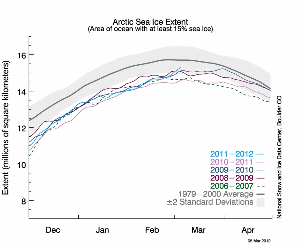 The line graph above shows daily Arctic sea ice extent as of March 5, 2012, along with the ice extents for the previous four years. 