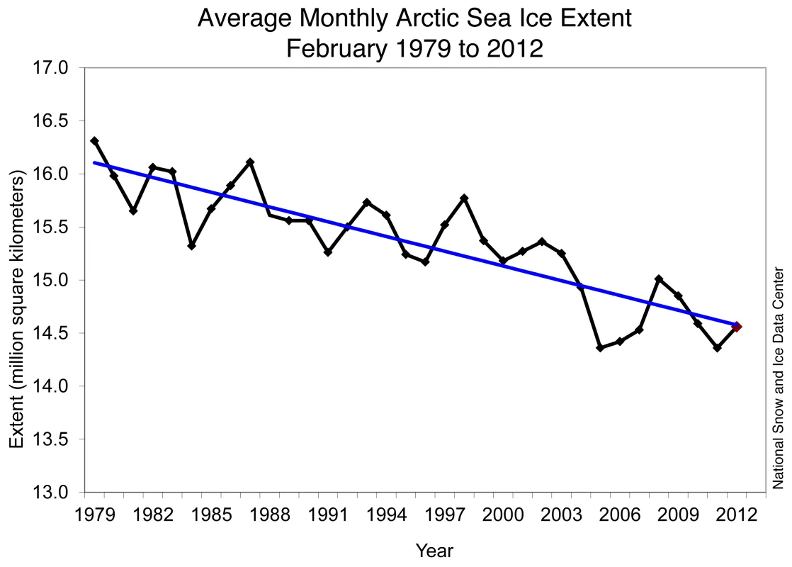 Line graph of monthly February ice extent for 1979 to 2012 shows a decline of 3.0% per decade.