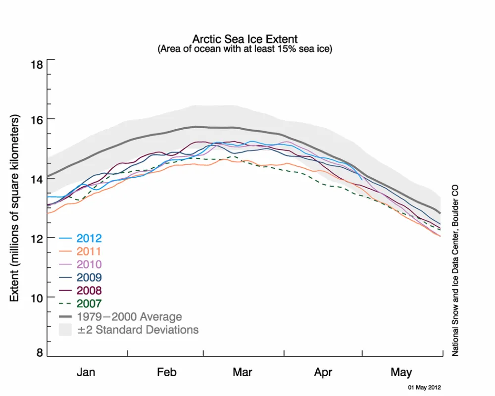  The line graph above shows Arctic sea ice extent as of May 1, 2012, along with daily ice extent data for the previous five years.