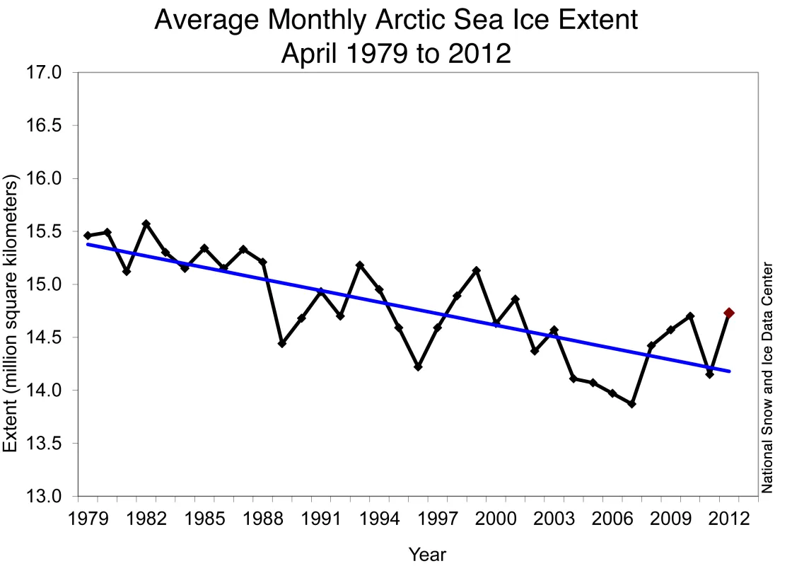 Line graph of monthly April ice extent for 1979 to 2012 shows a decline of 2.6% per decade.