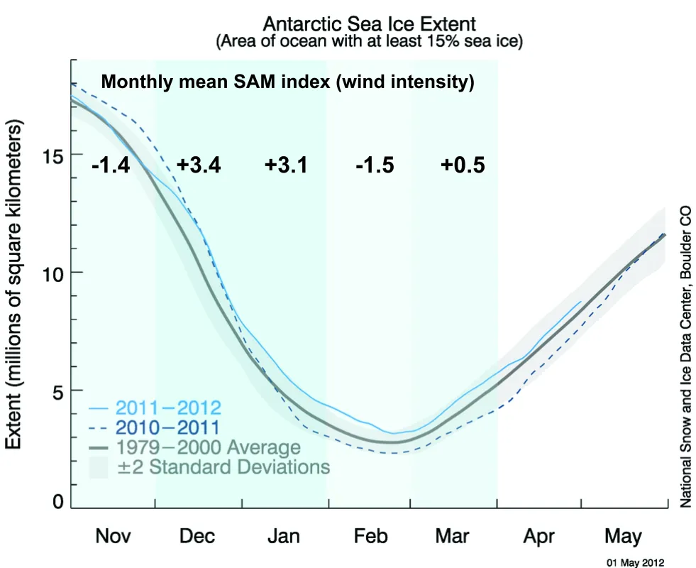 This line graph shows Antarctic sea ice extent as of May 1, 2012 (light blue line), along with the average ice extent and the ice extent from last year (dark blue).