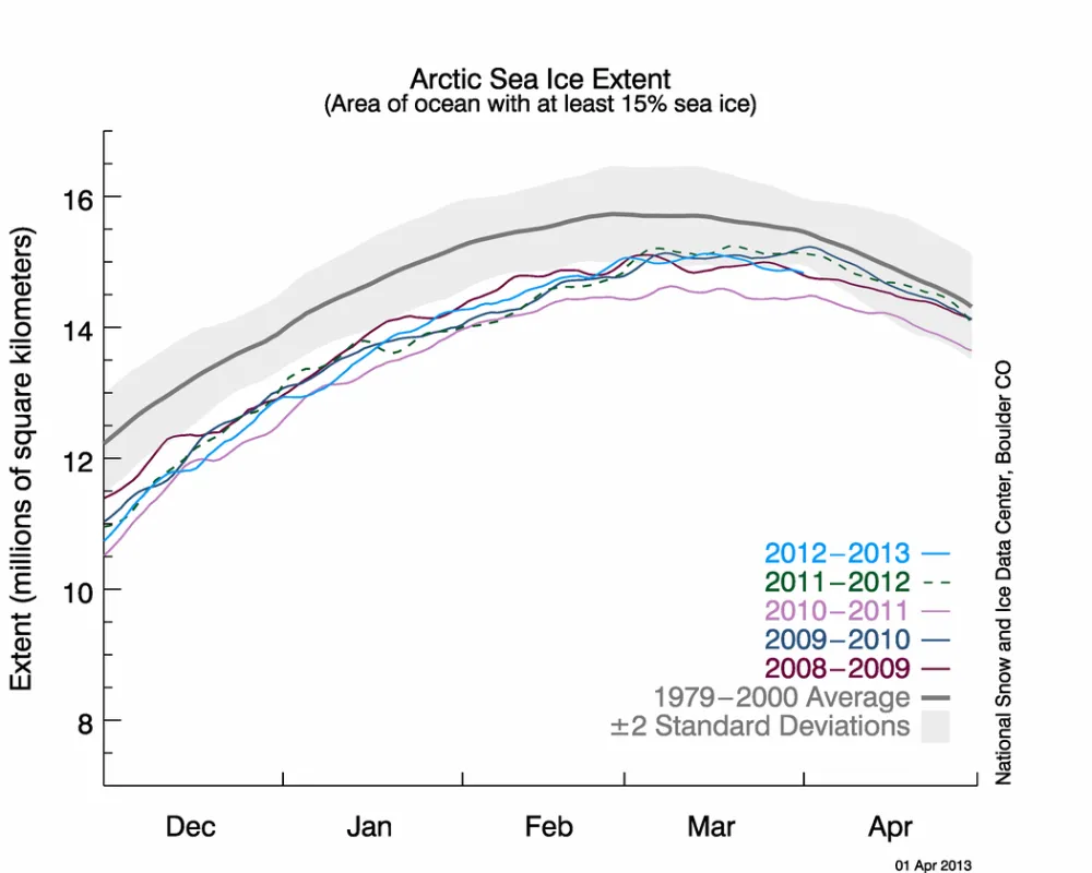 The line graph above shows Arctic sea ice extent as of April 1, 2013, along with daily ice extent data for the previous five years.