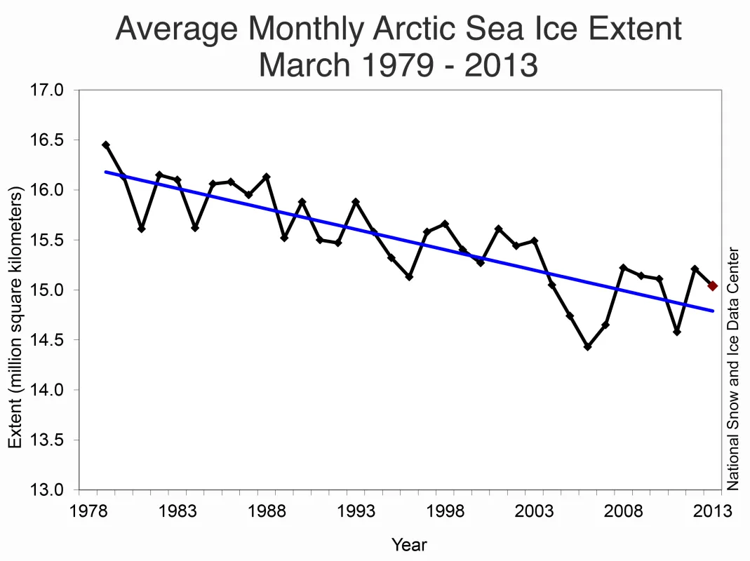 Line graph of monthly March ice extent for 1979 to 2013 shows a decline of 2.5% per decade.