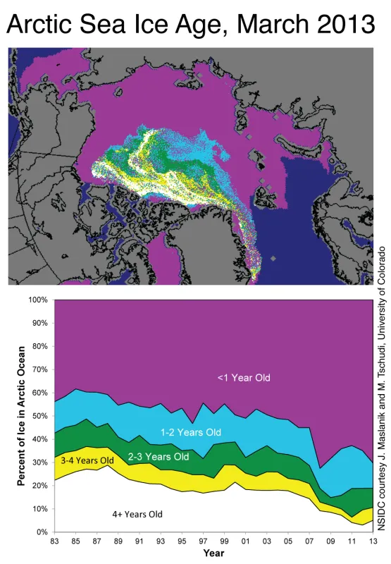  The map at top shows the ages of ice in the Arctic at the end of March 2013; the bottom graph shows how the percentage of ice in each age group has changed from 1983 to 2013.